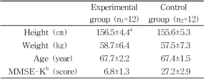 Table  1.  General characteristics of subjects    (N=24)의 영향을 받으며 불수의적으로 일어난다(Song 등,2007).뇌졸중 환자는 뇌손상으로 인하여 신체적, 인지·지각손상뿐만 아니라 연하의 생리기능 및 구강기능의 손상으로 인한 연하장애를 동반하게 된다