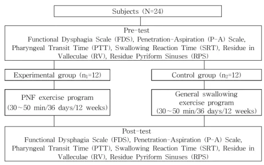 Figure  1.  The study flowchart (PNF: proprioceptive neuromuscular facilitation). 근육, 목 근육으로 분류하였고, 혀 운동의 근육은 내인 성 혀 근육과 외인성 혀 근육으로, 호흡운동 근육은 주 호흡근과 보조 호흡근으로 분류하였다