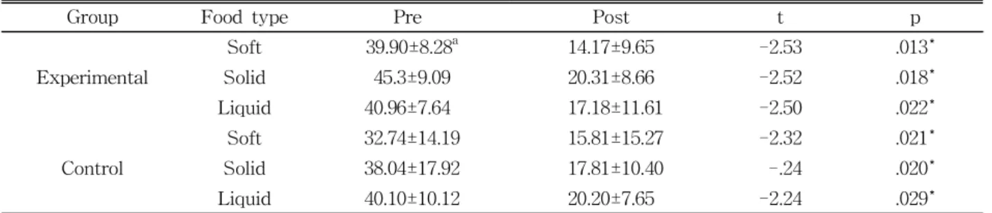 Table  4.  Results of penetration-aspiration scale