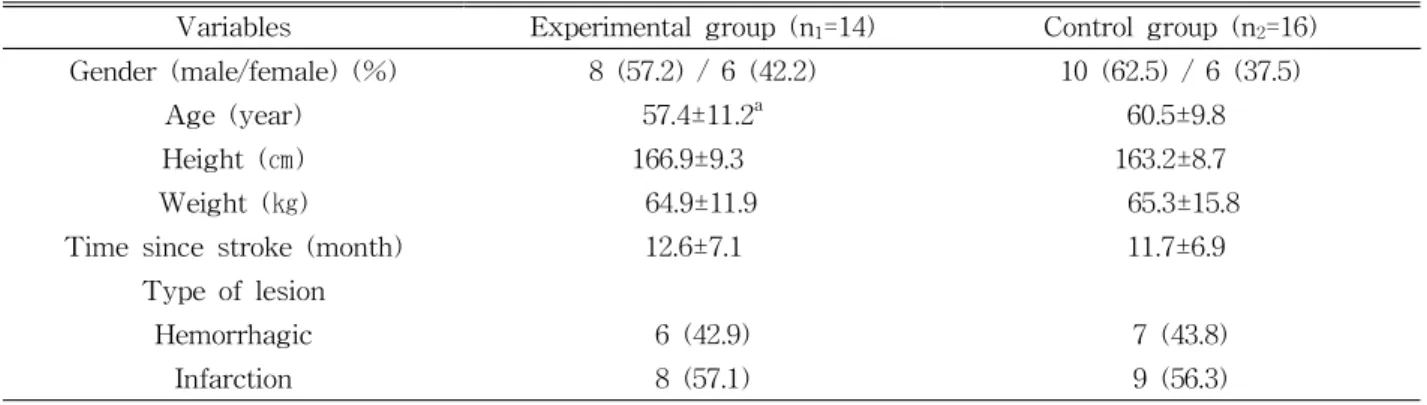 Table  1.  General characteristics of subjects (N=30)2.  측정도구  및  측정방법