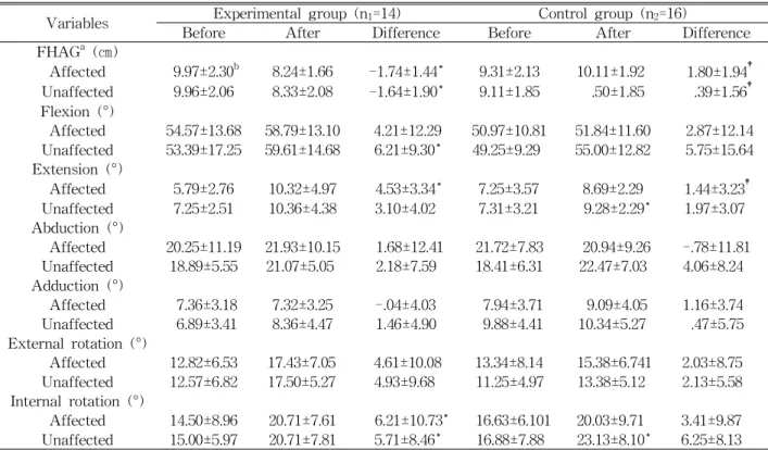 Table  2.  Comparison of hip mobility before and after intervention (N=30)로 제시하였다. 두 군에 고관절 관절가동범위와 균형능력, 보행 특성의 중재 전후에 차이를 비교하기 위하여 대응표본 t-검정을 실시하였고, 두 군간에 중재 전후의 차이를 비교하기 위하여 독립표본 t-검정을 실시하였다