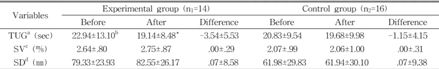 Table  3.  Comparison of balance related variables before and after intervention (N=30)