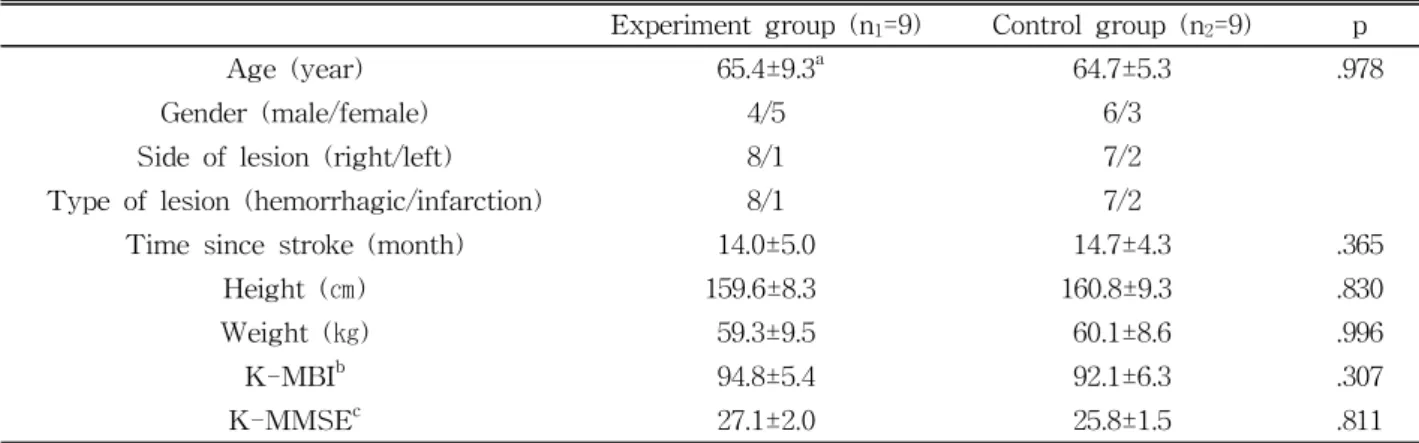 Table  1.  General and clinical characteristics of the subjects (N=18)환자에게 이중과제 훈련을 실시한 후 균형이나 보행능력의 변화를 확인하는 연구가 필요하다.따라서 본 연구의 목적은 만성 뇌졸중 환자를 대상으로 이중과제를 적용한 후 이중과제가 정적·동적 균형, 보행의 속도 그리고 보행의 질적 측면에 어떠한 영향을 미치는지 확인하기 위함이다