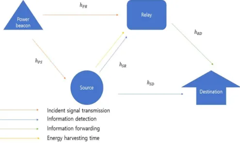 Fig. 1. The proposed cooperative backscattering system with TSR protocol.