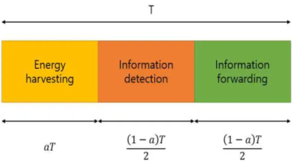 Fig. 2에 제시한 블록시간   동안 중계 노드에서  에너지 하베스팅과 정보를 탐색하는 사이에서 전환 되는  TSR 프로토콜을 설명한다. 본 연구에서   는 Fig