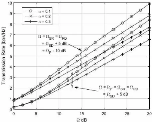 Fig. 4. Performance comparisons for transmission rate  of the proposed wireless-powered  backscat-tering relaying transmission with TSR.