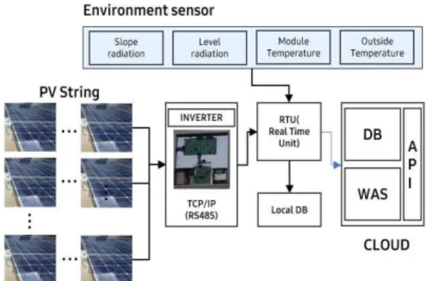 Fig. 2. Photovoltaic monitoring system architecture.