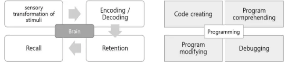 Fig. 2. Information processing model of learning.