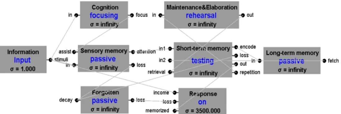 Fig. 4. Modeling of Information processing learning model using DEVS methodology.