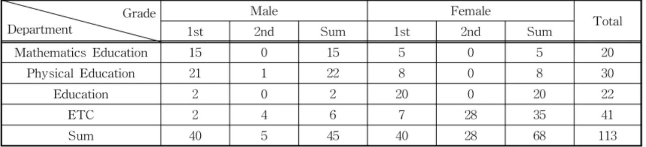 Fig.  5.  Box-and-Whisker  diagram  on  the  average  (average1, average2) and the mean difference  (diff_avg) of the pre-survey and the post-  survey.