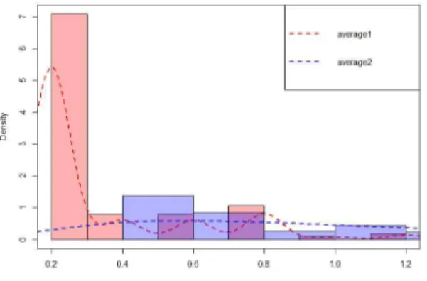Fig. 6. A histogram of the mean of the pre-survey and  post-survey.