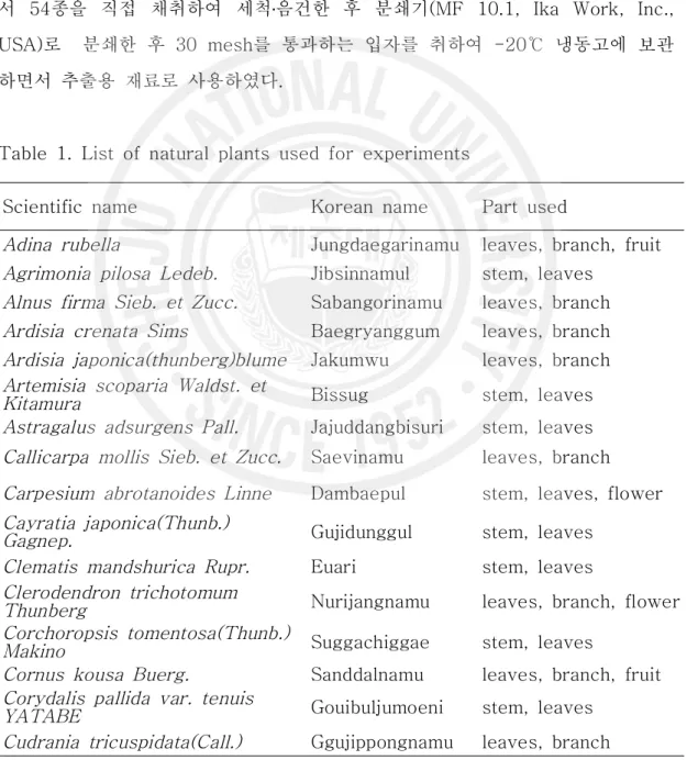 Table  1.  List  of  natural  plants  used  for  experiments