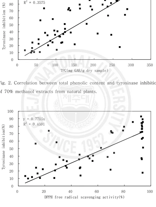 Fig.  3.  Correlation  between  DPPH  radical  scavenging  activity  and  tyrosinase  inhibition  of  70%  methanol  extracts  from  natural  plants.