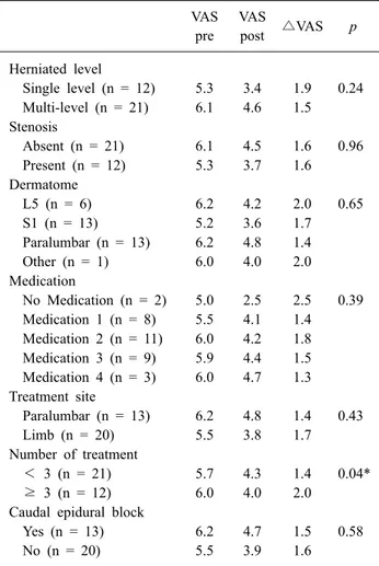 Table 3. Changes of Pain in Patients Treated More than 3 Times