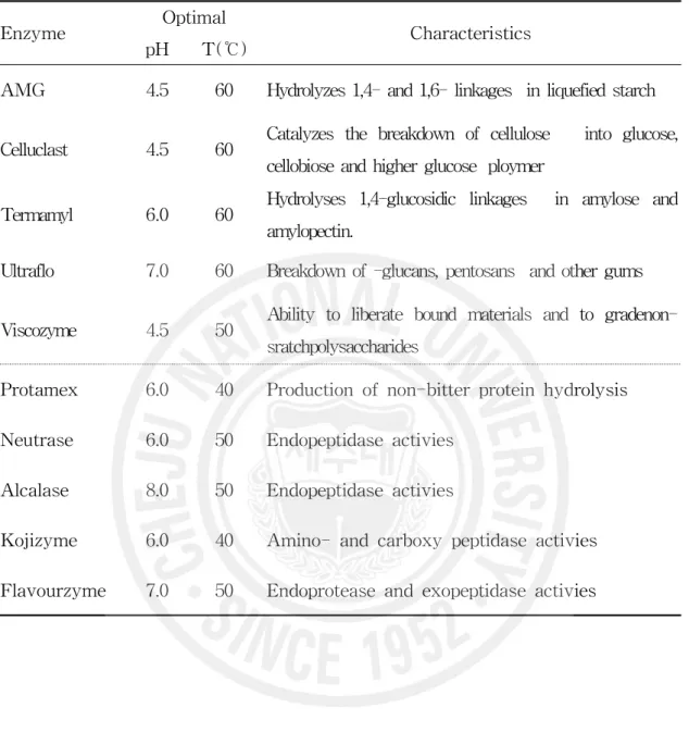 Table 1. Characteristics of different carbohydrases and proteases in hydrolysis process Enzyme Optimal Characteristics