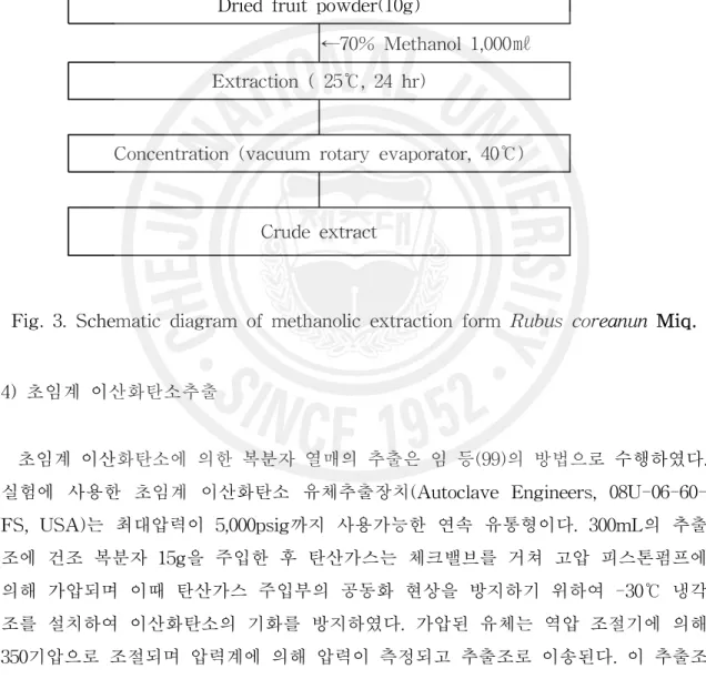 Fig. 3. Schematic diagram of methanolic extraction form Rubus coreanun Miq.