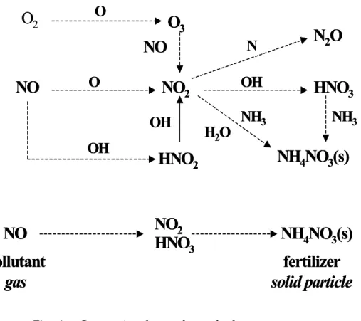 Fig.  1.    Conventional  non-thermal  plasma  process.