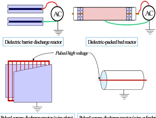 Fig.  4.    Classification  of  non-thermal  plasma  reactors.