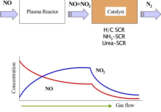 Fig.  6.    Basic  concept  of  non-thermal  plasma  process  combined  with  selective  catalytic  reduction(SCR).
