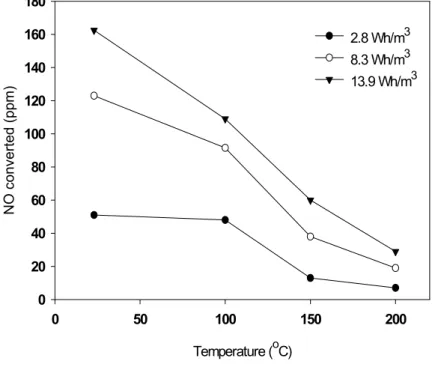 Fig.  12.    NO  concentrations  at  the  plasma  reactor  outlet  as  a  function  of  energy  density  at  different  temperatures.