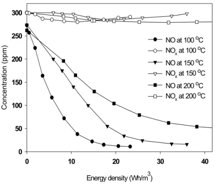 Fig.  13.    Variations  of  NO  and  NO x   at  the  plasma  reactor  outlet  in 