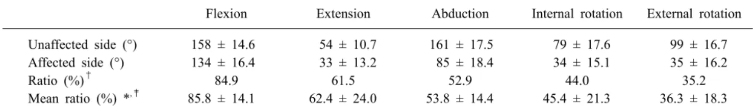 Table 1. Passive Range of Motion of the Affected and Unaffected Shoulder