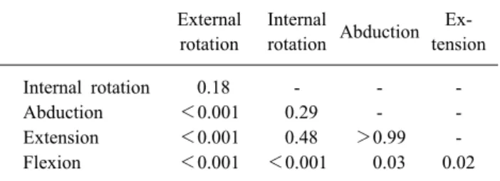 Table 4. Post-hoc Test for Change Rate in Passive Range of  Motion in the Affected Shoulder after Intra-articular  Corticoster-oid Injection