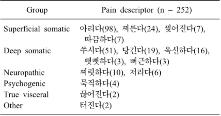 Table 4. Comparison of Korean Pain Descriptors between Axial Spine and Peripheral Joint Pain