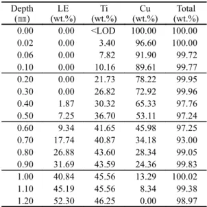 Table 2. Variation of elements contents by depth of the tita- tita-nium white paintings.