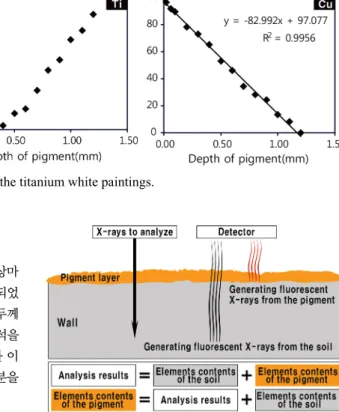 Figure 3. Analytical theory of P-XRF for the wall paintings  (modified after Chun et al., 2009) 10 