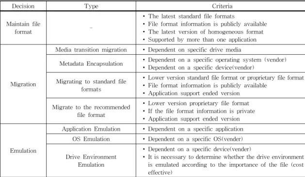 Fig. 2. Module Configuration of Long-term Preservation  Decision Support System.