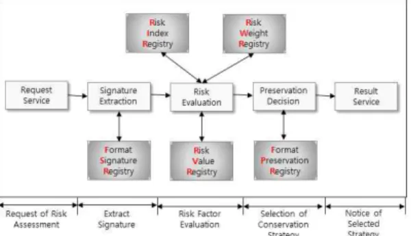 Fig. 4. Implementation of Risk Assessment Decision  Support System.
