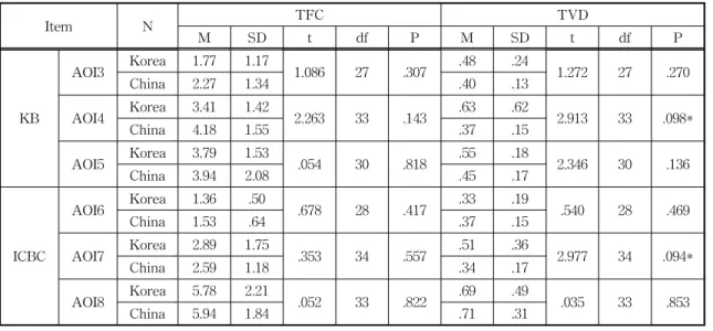 Table 4. Statics Analysis Result of English Logo Type