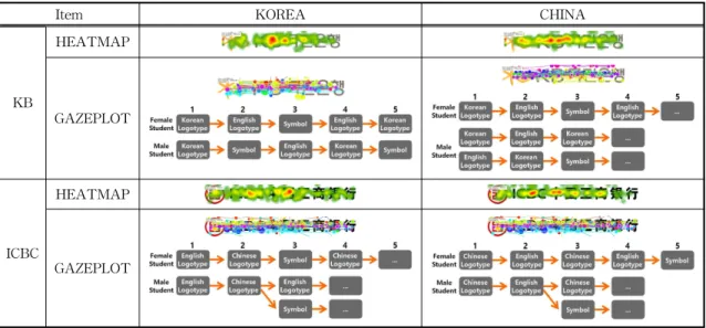 Table 5. Visualization Analysis Result of English Logo Type