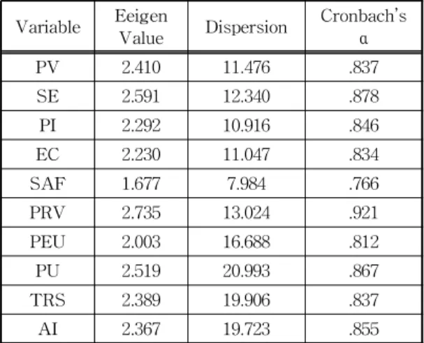 Table 4. Reliability Analysis Variable Eeigen