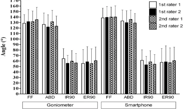 Figure  6. Average range of shoulder motion in the twenty six patients (FF: forward flexion, ABD: abduction, IR90: internal rotation at 90〬  abduction, ER90: external rotation at 90〬  abduction, error bars: standard deviation).