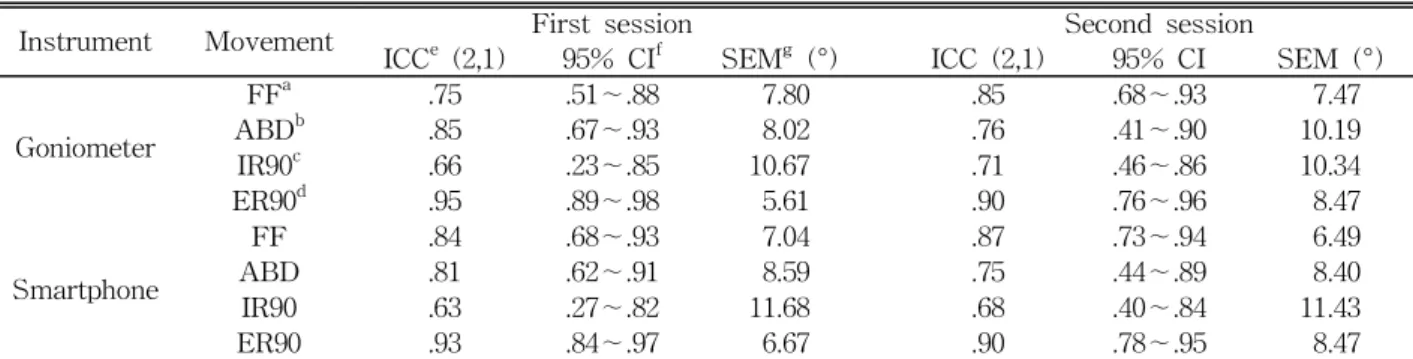 Table  3. Inter-rater reliability for the smartphone and goniometer (N=26)