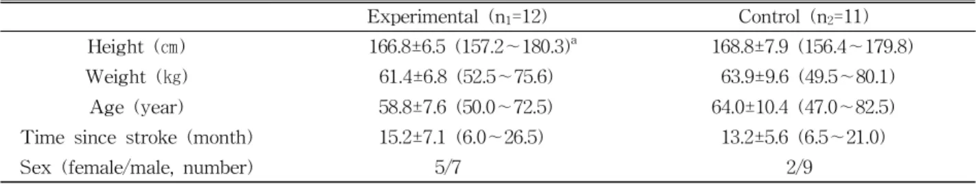 Table  1.  General characteristics of subjects (N=23)