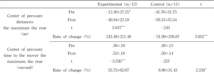 Table  2. A comparison of center of pressure displacement between experimental group and control group (N=23)는 신체 압력중심 후방이동에 대한 피부감각 되먹임 제거 후 마비측의 한 스텝과 비마비측의 한 스텝 실시하였다