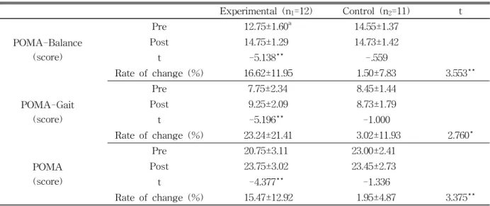 Table  4.  A comparison of clinical assessment between experimental group and control group (N=23)