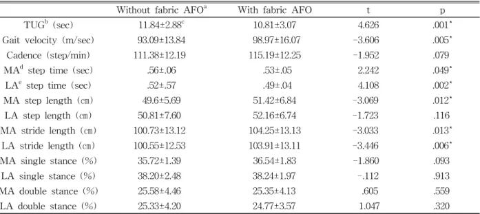Table  2.  Comparison of TUG and spatiotemporal gait parameters with and without fabric AFO in children