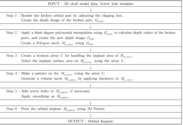 Fig. 1. Overview on the suggested algorithm.