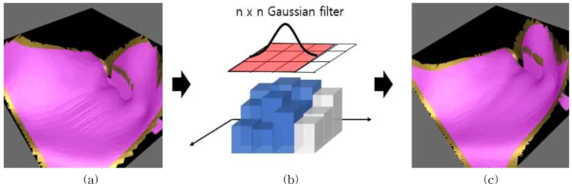 Fig. 5. Effect of applying 2D n⨯n Gaussian filter: (a) original surface, (b) concept image of using Gaussian filter,  (c) the result surface after applying Gaussian filter.