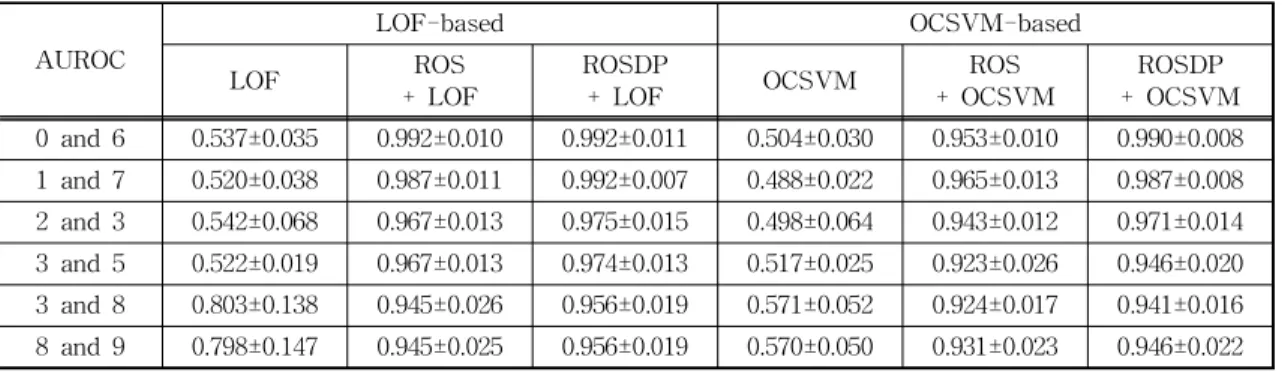 Table 4. Area Under the Receiver Operating Characteristic Curve (AUROC) 
