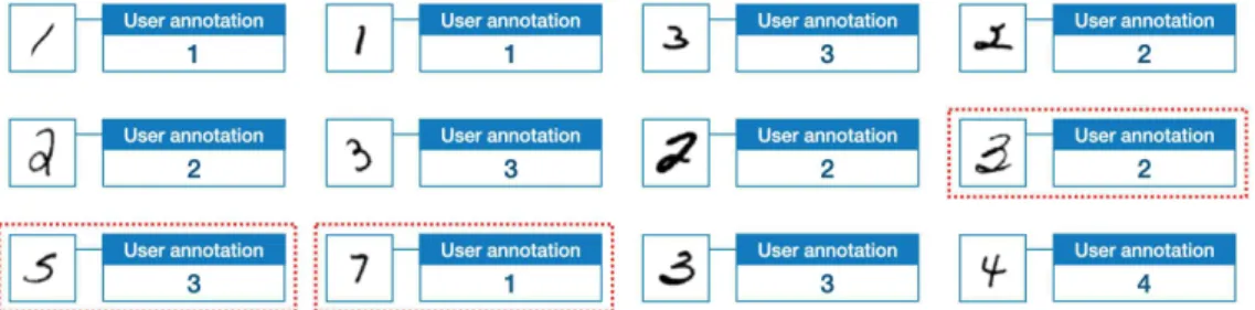 Fig. 1. Examples of conditional outliers. In this example, each data instance contains an image of handwritten digit  [16] and a user-annotated label