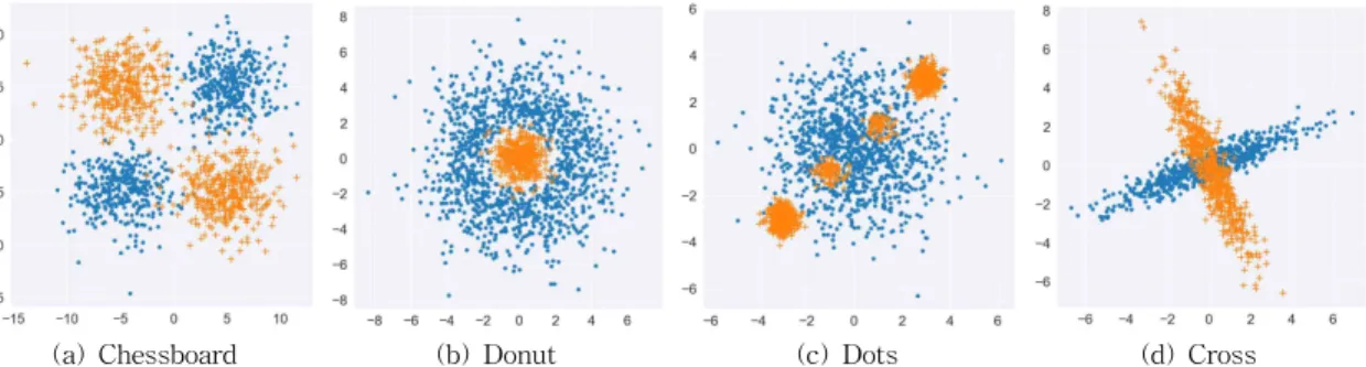 Fig. 2. Synthetic datasets for experiments. The inputs (context) are the coordinates, while the binary outputs  (responses) are denoted in shapes (0=blue circle, 1=orange cross)
