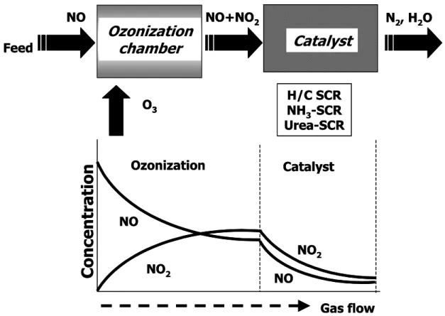 Fig.  1    Basic  concept  of  the  ozonination-catalysis  hybrid  process.