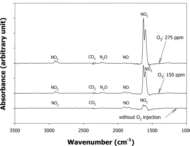 Fig.  7    FTIR  spectra  obtained  at  the  outlet  of  the  ozonization  chamber  (initial  NO x :  300  ppm;  flow  rate:  5  L/min;  temperature:  170 o C).