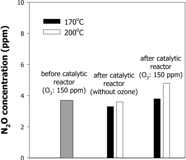 Fig.  14    Formation  of  nitrous  oxide  in  the  ozonization  chamber  and  in  the  catalytic  reactor  (initial  NO X :  300  ppm;  flow  rate:  5  L/min).