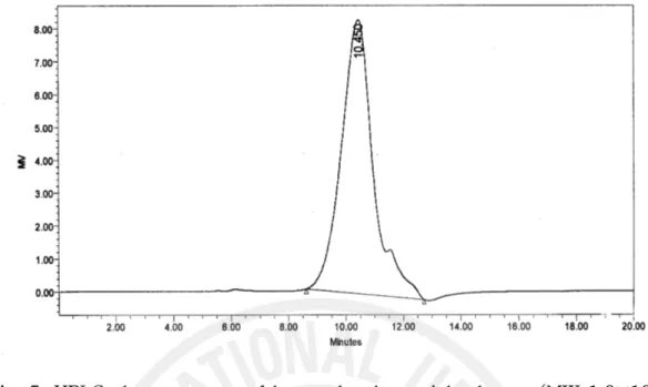 Fig.  5.  HPLC  chromatogram  of  low  molecular  weight  dextran(MW  1.0×10 4 ). 